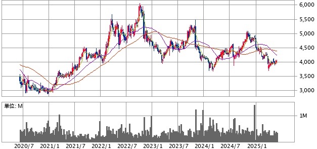 パイロットコーポレーション(7846)の株価推移