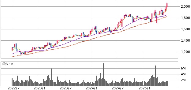 エディオン(2730)の株価推移