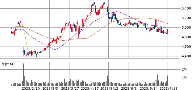 日本ハム(2282)の売出し後の株価推移