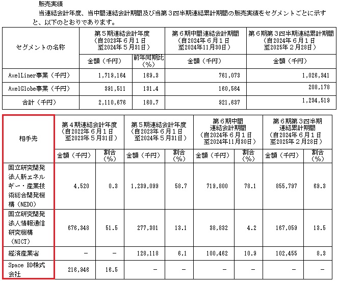アクセルスペースホールディングスの販売実績と取引先