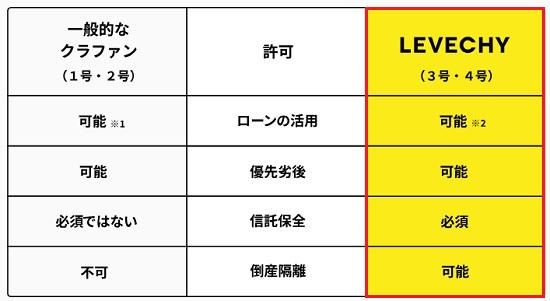 LEVECHY(レベチー)の特徴