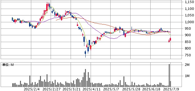 黒田グループの株価推移2025年7月売出し