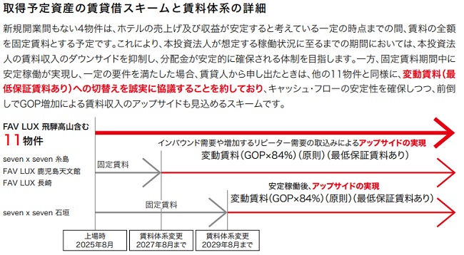 霞ヶ関ホテルリート投資法人(401A)の分配金アップサイド